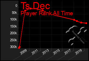 Total Graph of Ts Dec