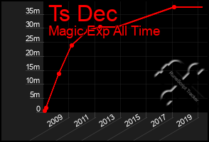 Total Graph of Ts Dec