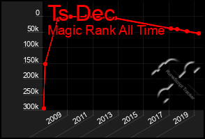 Total Graph of Ts Dec