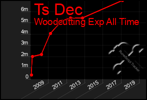 Total Graph of Ts Dec