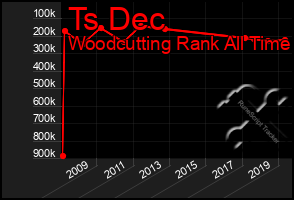 Total Graph of Ts Dec