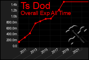 Total Graph of Ts Dod