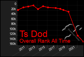 Total Graph of Ts Dod
