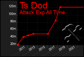 Total Graph of Ts Dod