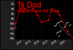 Total Graph of Ts Dod