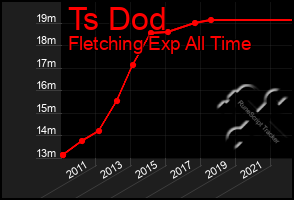 Total Graph of Ts Dod