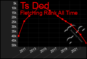 Total Graph of Ts Dod
