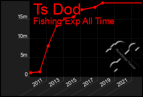 Total Graph of Ts Dod