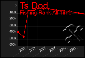Total Graph of Ts Dod