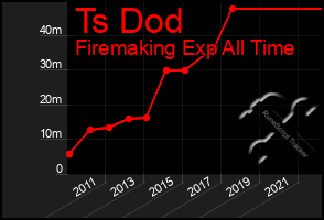 Total Graph of Ts Dod