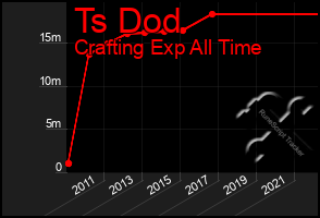 Total Graph of Ts Dod