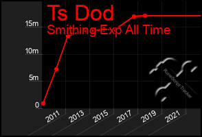 Total Graph of Ts Dod