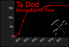 Total Graph of Ts Dod