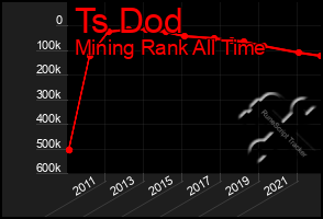 Total Graph of Ts Dod