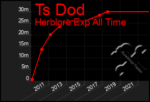 Total Graph of Ts Dod