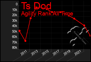 Total Graph of Ts Dod