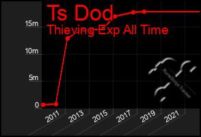 Total Graph of Ts Dod