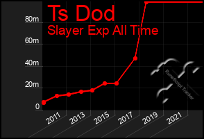 Total Graph of Ts Dod