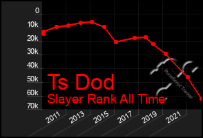 Total Graph of Ts Dod