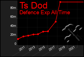 Total Graph of Ts Dod