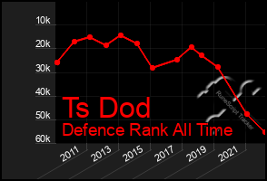 Total Graph of Ts Dod