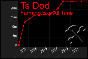 Total Graph of Ts Dod