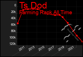 Total Graph of Ts Dod