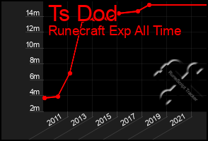 Total Graph of Ts Dod