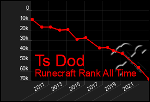Total Graph of Ts Dod