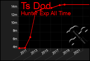 Total Graph of Ts Dod