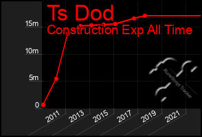 Total Graph of Ts Dod