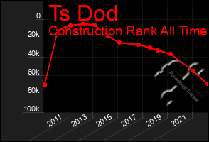 Total Graph of Ts Dod