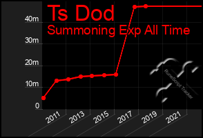 Total Graph of Ts Dod