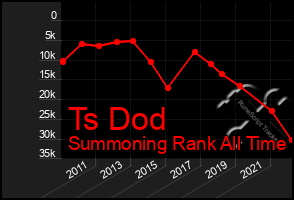 Total Graph of Ts Dod