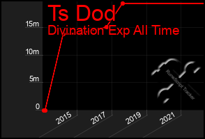 Total Graph of Ts Dod