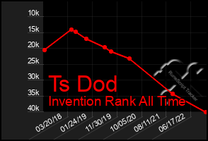 Total Graph of Ts Dod