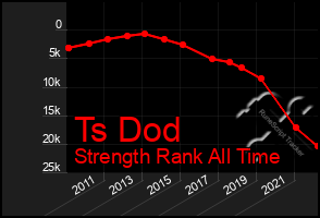 Total Graph of Ts Dod