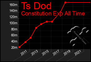 Total Graph of Ts Dod