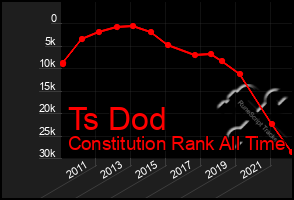 Total Graph of Ts Dod