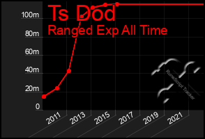Total Graph of Ts Dod