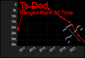 Total Graph of Ts Dod