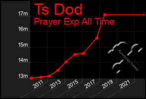 Total Graph of Ts Dod