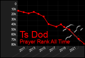 Total Graph of Ts Dod