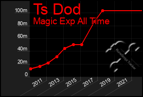 Total Graph of Ts Dod