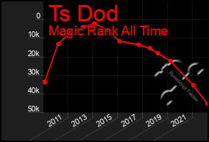 Total Graph of Ts Dod