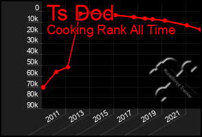 Total Graph of Ts Dod