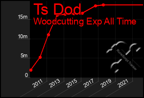 Total Graph of Ts Dod