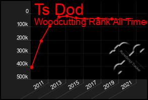 Total Graph of Ts Dod