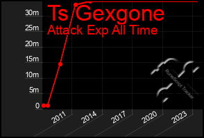 Total Graph of Ts Gexgone