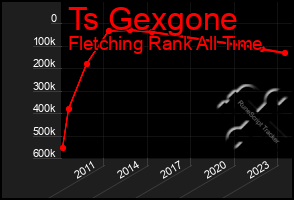 Total Graph of Ts Gexgone